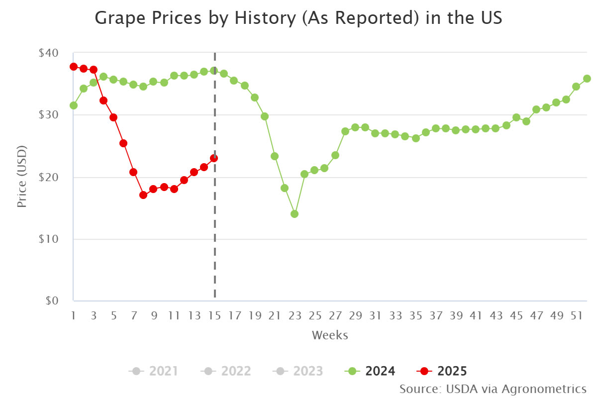 grape prices by history
